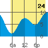 Tide chart for Agnes Cove, Aialik Peninsula, Alaska on 2022/07/24