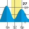 Tide chart for Agnes Cove, Aialik Peninsula, Alaska on 2023/01/27