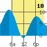 Tide chart for Agnes Cove, Aialik Peninsula, Alaska on 2023/05/10