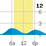 Tide chart for Norfolk, West Branch Lynnhaven River, Chesapeake Bay, Virginia on 2022/01/12