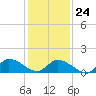 Tide chart for Norfolk, West Branch Lynnhaven River, Chesapeake Bay, Virginia on 2022/01/24