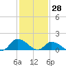 Tide chart for Norfolk, West Branch Lynnhaven River, Chesapeake Bay, Virginia on 2022/01/28