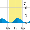 Tide chart for Norfolk, West Branch Lynnhaven River, Chesapeake Bay, Virginia on 2022/01/7