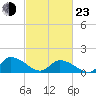 Tide chart for Norfolk, West Branch Lynnhaven River, Chesapeake Bay, Virginia on 2022/02/23