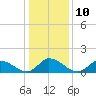 Tide chart for Norfolk, West Branch Lynnhaven River, Virginia on 2023/01/10