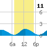 Tide chart for Norfolk, West Branch Lynnhaven River, Virginia on 2023/01/11