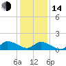 Tide chart for Norfolk, West Branch Lynnhaven River, Virginia on 2023/01/14