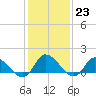 Tide chart for Norfolk, West Branch Lynnhaven River, Virginia on 2023/01/23