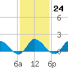 Tide chart for Norfolk, West Branch Lynnhaven River, Virginia on 2023/01/24