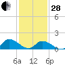 Tide chart for Norfolk, West Branch Lynnhaven River, Virginia on 2023/01/28