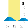 Tide chart for Norfolk, West Branch Lynnhaven River, Virginia on 2023/01/3