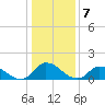 Tide chart for Norfolk, West Branch Lynnhaven River, Virginia on 2023/01/7
