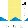 Tide chart for Norfolk, West Branch Lynnhaven River, Chesapeake Bay, Virginia on 2023/02/10