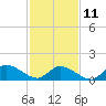 Tide chart for Norfolk, West Branch Lynnhaven River, Chesapeake Bay, Virginia on 2023/02/11
