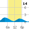 Tide chart for Norfolk, West Branch Lynnhaven River, Chesapeake Bay, Virginia on 2023/02/14