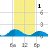 Tide chart for Norfolk, West Branch Lynnhaven River, Chesapeake Bay, Virginia on 2023/02/1