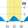 Tide chart for Norfolk, West Branch Lynnhaven River, Chesapeake Bay, Virginia on 2023/02/22