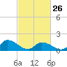 Tide chart for Norfolk, West Branch Lynnhaven River, Chesapeake Bay, Virginia on 2023/02/26