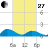 Tide chart for Norfolk, West Branch Lynnhaven River, Chesapeake Bay, Virginia on 2023/02/27