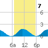 Tide chart for Norfolk, West Branch Lynnhaven River, Chesapeake Bay, Virginia on 2023/02/7