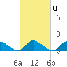 Tide chart for Norfolk, West Branch Lynnhaven River, Chesapeake Bay, Virginia on 2023/02/8