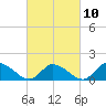 Tide chart for Norfolk, West Branch Lynnhaven River, Chesapeake Bay, Virginia on 2023/03/10