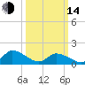 Tide chart for Norfolk, West Branch Lynnhaven River, Chesapeake Bay, Virginia on 2023/03/14