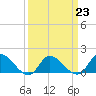 Tide chart for Norfolk, West Branch Lynnhaven River, Chesapeake Bay, Virginia on 2023/03/23