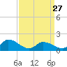 Tide chart for Norfolk, West Branch Lynnhaven River, Chesapeake Bay, Virginia on 2023/03/27