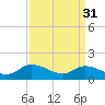 Tide chart for Norfolk, West Branch Lynnhaven River, Chesapeake Bay, Virginia on 2023/03/31