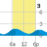 Tide chart for Norfolk, West Branch Lynnhaven River, Chesapeake Bay, Virginia on 2023/03/3