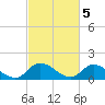 Tide chart for Norfolk, West Branch Lynnhaven River, Chesapeake Bay, Virginia on 2023/03/5