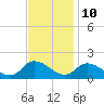 Tide chart for Norfolk, West Branch Lynnhaven River, Chesapeake Bay, Virginia on 2023/11/10