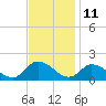 Tide chart for Norfolk, West Branch Lynnhaven River, Chesapeake Bay, Virginia on 2023/11/11