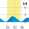 Tide chart for Norfolk, West Branch Lynnhaven River, Chesapeake Bay, Virginia on 2023/11/14