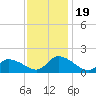 Tide chart for Norfolk, West Branch Lynnhaven River, Chesapeake Bay, Virginia on 2023/11/19