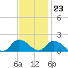 Tide chart for Norfolk, West Branch Lynnhaven River, Chesapeake Bay, Virginia on 2023/11/23