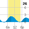 Tide chart for Norfolk, West Branch Lynnhaven River, Chesapeake Bay, Virginia on 2023/11/26