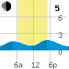Tide chart for Norfolk, West Branch Lynnhaven River, Chesapeake Bay, Virginia on 2023/11/5