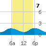 Tide chart for Norfolk, West Branch Lynnhaven River, Chesapeake Bay, Virginia on 2023/11/7