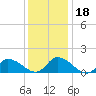 Tide chart for Norfolk, West Branch Lynnhaven River, Chesapeake Bay, Virginia on 2023/12/18