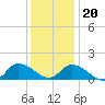 Tide chart for Norfolk, West Branch Lynnhaven River, Chesapeake Bay, Virginia on 2023/12/20