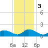 Tide chart for Norfolk, West Branch Lynnhaven River, Chesapeake Bay, Virginia on 2023/12/3