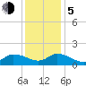 Tide chart for Norfolk, West Branch Lynnhaven River, Chesapeake Bay, Virginia on 2023/12/5