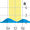 Tide chart for Norfolk, West Branch Lynnhaven River, Chesapeake Bay, Virginia on 2023/12/8
