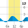 Tide chart for Norfolk, West Branch Lynnhaven River, Chesapeake Bay, Virginia on 2024/01/12