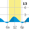Tide chart for Norfolk, West Branch Lynnhaven River, Chesapeake Bay, Virginia on 2024/01/13