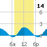 Tide chart for Norfolk, West Branch Lynnhaven River, Chesapeake Bay, Virginia on 2024/01/14