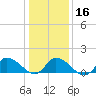 Tide chart for Norfolk, West Branch Lynnhaven River, Chesapeake Bay, Virginia on 2024/01/16