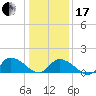Tide chart for Norfolk, West Branch Lynnhaven River, Chesapeake Bay, Virginia on 2024/01/17